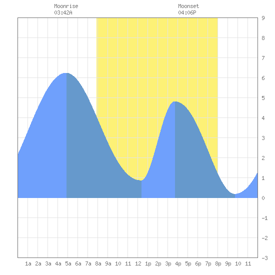 Howland Island tide chart for Tuesday, January 17, 2023