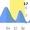 Howland Island tide chart for Tuesday, January 17, 2023