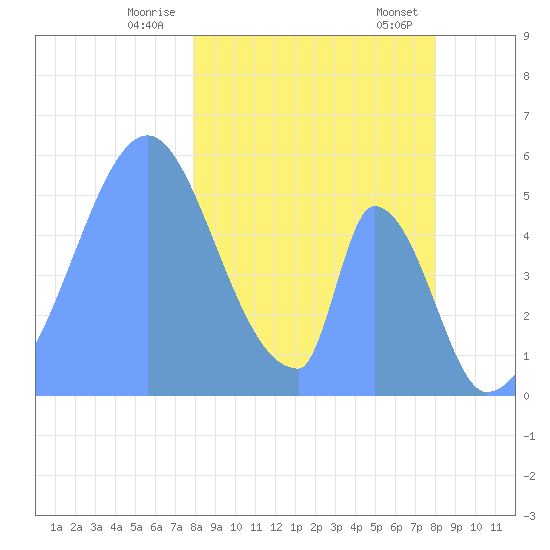 Howland Island tide chart for Wednesday, January 18, 2023