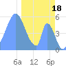 Howland Island tide chart for Wednesday, January 18, 2023