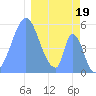 Howland Island tide chart for Thursday, January 19, 2023