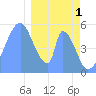 Howland Island tide chart for Sunday, January 1, 2023