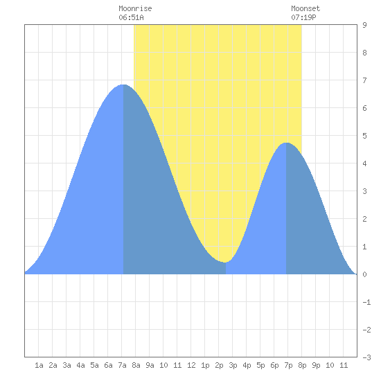 Howland Island tide chart for Friday, January 20, 2023