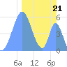 Howland Island tide chart for Saturday, January 21, 2023