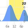 Howland Island tide chart for Sunday, January 22, 2023
