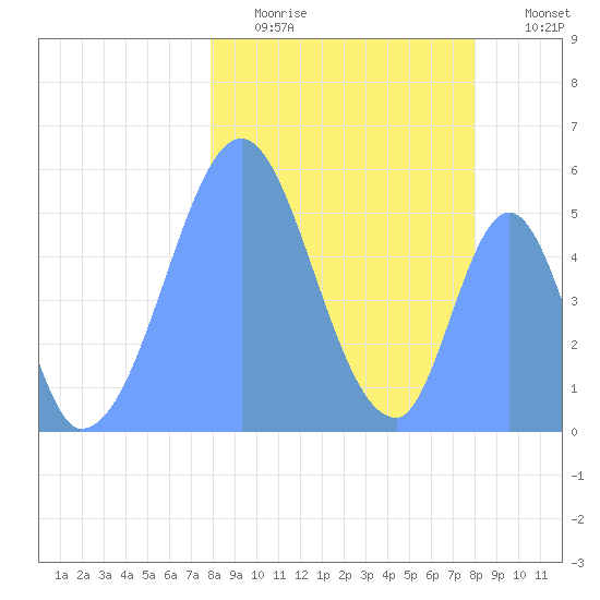 Howland Island tide chart for Monday, January 23, 2023