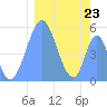Howland Island tide chart for Monday, January 23, 2023