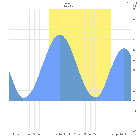 Howland Island tide chart for Tuesday, January 24, 2023