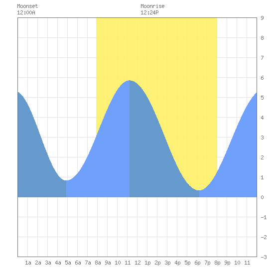 Howland Island tide chart for Thursday, January 26, 2023