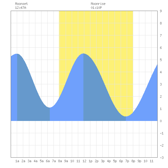 Howland Island tide chart for Friday, January 27, 2023
