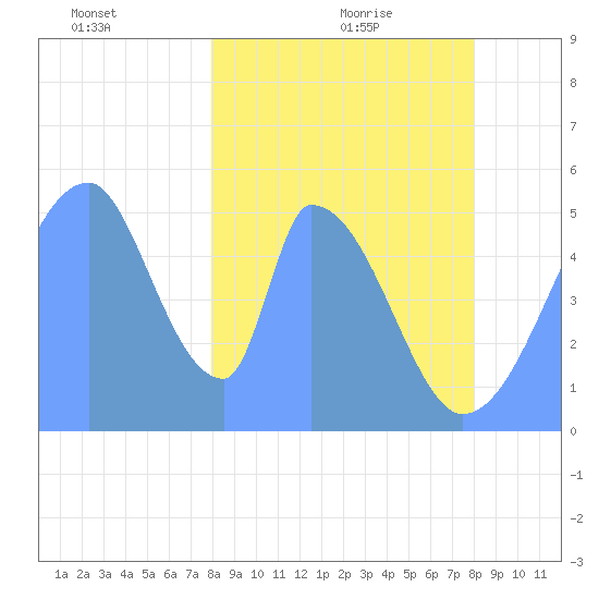 Howland Island tide chart for Saturday, January 28, 2023