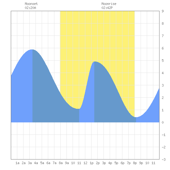 Howland Island tide chart for Sunday, January 29, 2023