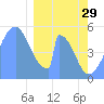 Howland Island tide chart for Sunday, January 29, 2023