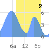 Howland Island tide chart for Monday, January 2, 2023