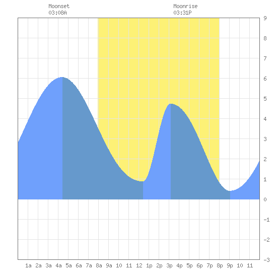 Howland Island tide chart for Monday, January 30, 2023