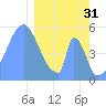 Howland Island tide chart for Tuesday, January 31, 2023