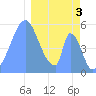 Howland Island tide chart for Tuesday, January 3, 2023