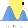 Howland Island tide chart for Friday, January 6, 2023