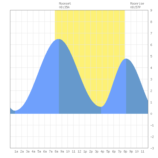 Howland Island tide chart for Saturday, January 7, 2023