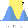 Howland Island tide chart for Saturday, January 7, 2023