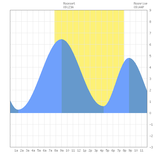 Howland Island tide chart for Sunday, January 8, 2023