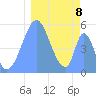 Howland Island tide chart for Sunday, January 8, 2023