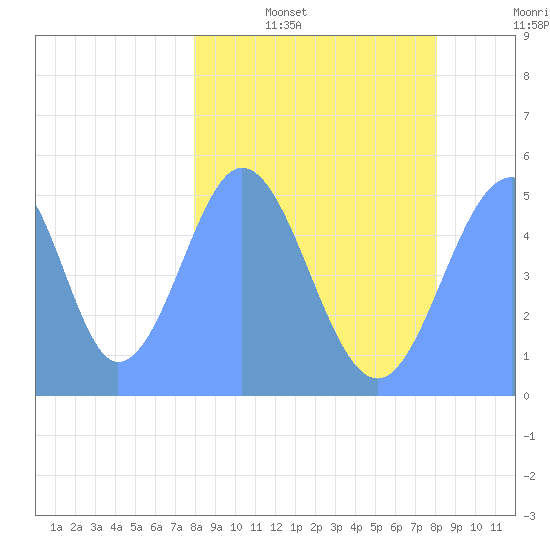 Howland Island tide chart for Friday, February 10, 2023
