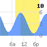 Howland Island tide chart for Friday, February 10, 2023