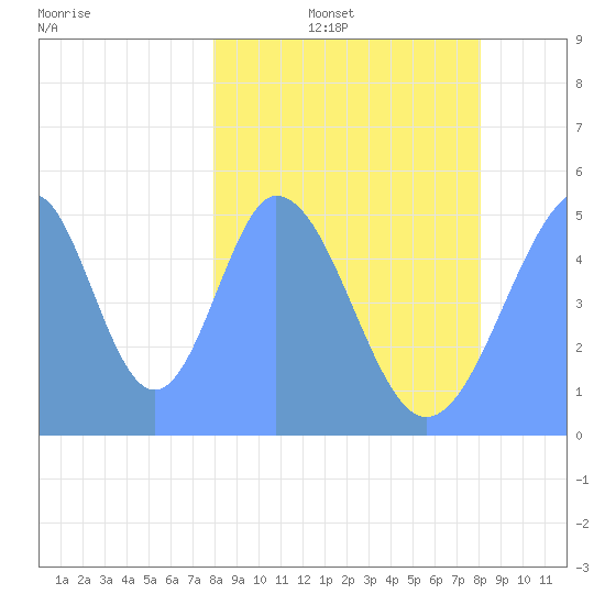 Howland Island tide chart for Saturday, February 11, 2023