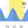 Howland Island tide chart for Saturday, February 11, 2023