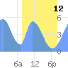 Howland Island tide chart for Sunday, February 12, 2023