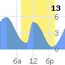 Howland Island tide chart for Monday, February 13, 2023