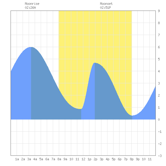 Howland Island tide chart for Tuesday, February 14, 2023