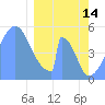 Howland Island tide chart for Tuesday, February 14, 2023