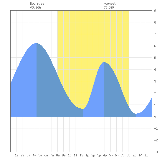 Howland Island tide chart for Wednesday, February 15, 2023