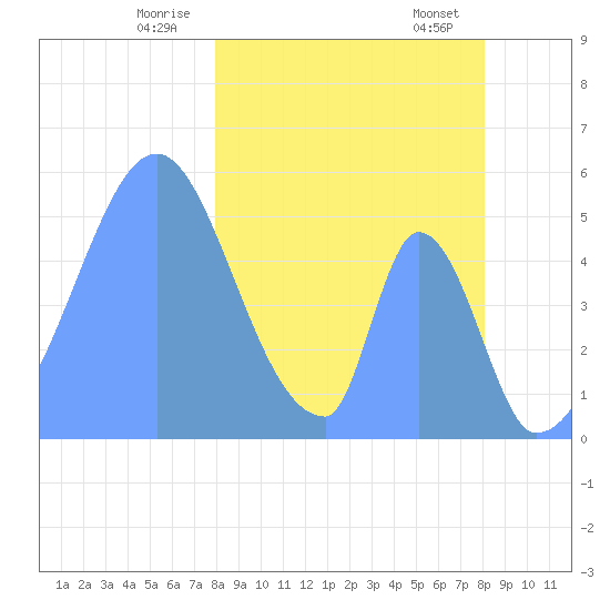 Howland Island tide chart for Thursday, February 16, 2023