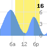 Howland Island tide chart for Thursday, February 16, 2023