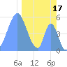 Howland Island tide chart for Friday, February 17, 2023