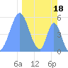 Howland Island tide chart for Saturday, February 18, 2023