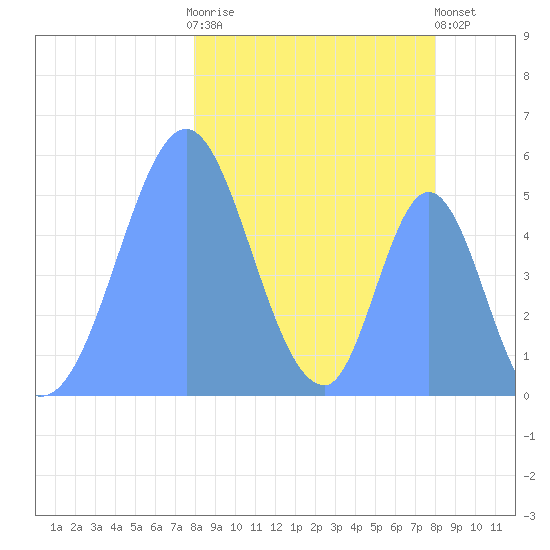 Howland Island tide chart for Sunday, February 19, 2023