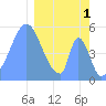 Howland Island tide chart for Wednesday, February 1, 2023