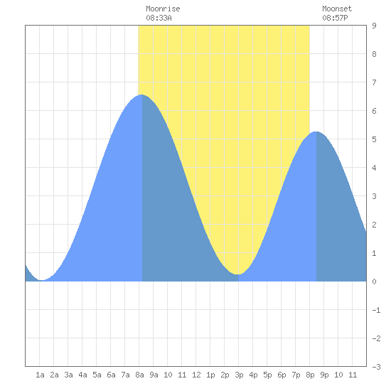 Howland Island tide chart for Monday, February 20, 2023