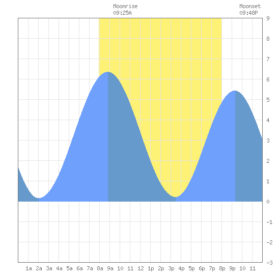 Howland Island tide chart for Tuesday, February 21, 2023