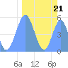 Howland Island tide chart for Tuesday, February 21, 2023
