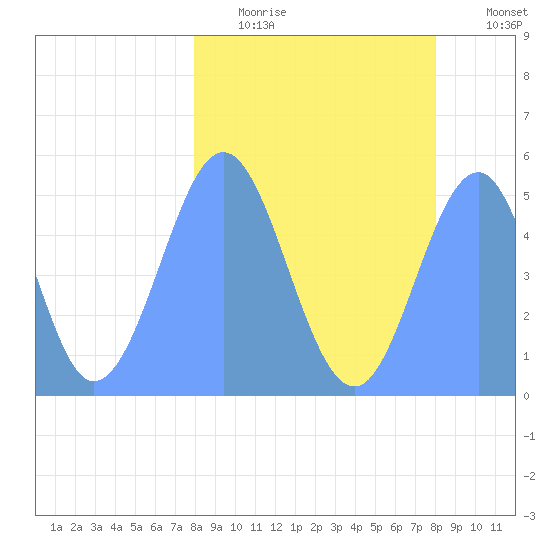 Howland Island tide chart for Wednesday, February 22, 2023