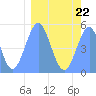 Howland Island tide chart for Wednesday, February 22, 2023