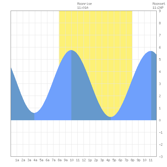 Howland Island tide chart for Thursday, February 23, 2023