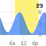 Howland Island tide chart for Thursday, February 23, 2023