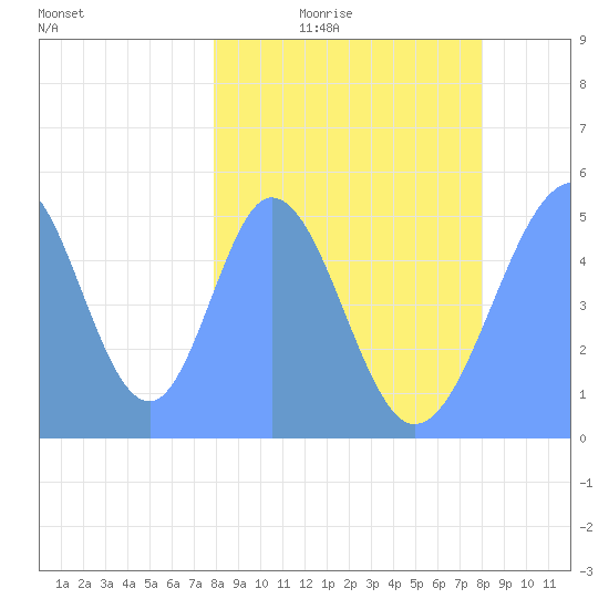 Howland Island tide chart for Friday, February 24, 2023