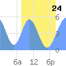 Howland Island tide chart for Friday, February 24, 2023